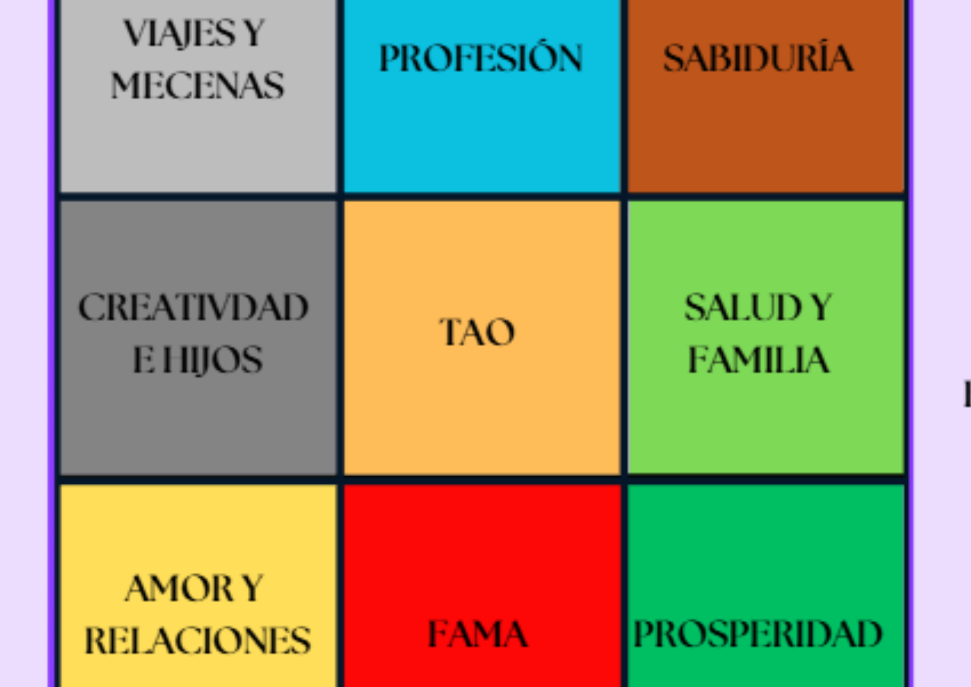 Mapa Bagua, 8 aspiraciones del hombre blog, Bagua Map, eight aspiractons of Man